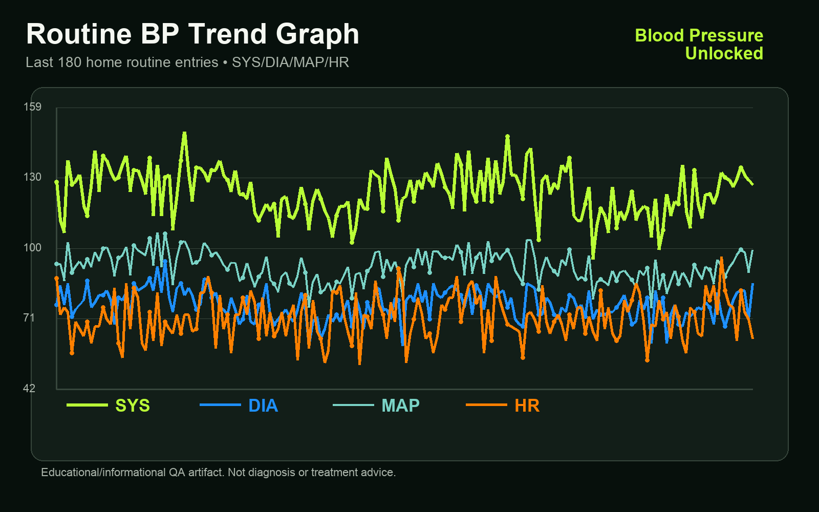 Routine BP trend graph